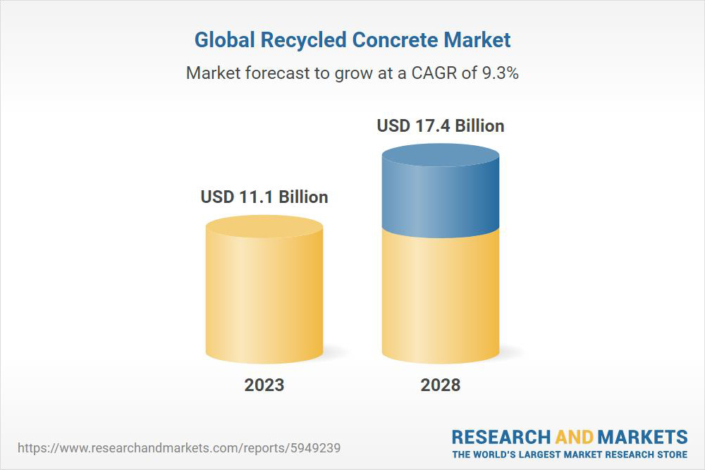 Mercado mundial del hormigón reciclado