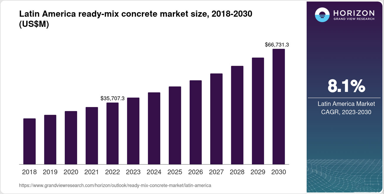 Crecimiento del Concreto Premezclado en latina América 2018-2030