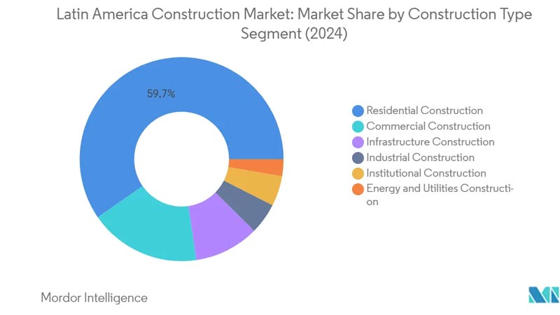 Participación de Mercado por Segmento de Tipo de Construcción en América Latina