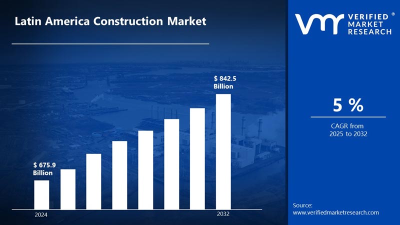 Tendencias de Crecimiento del Mercado de la Industria de Construcción en América Latina